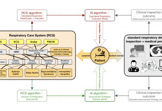 Combining Sleep Breathing Health Big Data for Develop a Medical Care Platform for MetS and Neurodegenerative Diseases