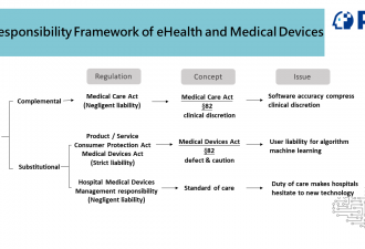 On the Legal and Ethical Issues of Artificial Intelligence for  Chronic Disease Care