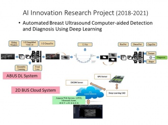 應用深度學習於自動乳房超音波電腦輔助偵測與診斷
